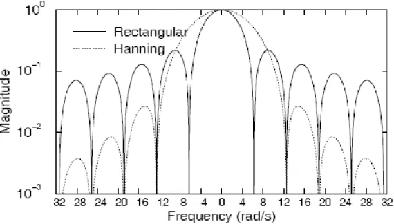 Gambar 48. Perbandingan fungsi konvolusi untuk jendela kotak dan jendela  Hanning (skala log) 