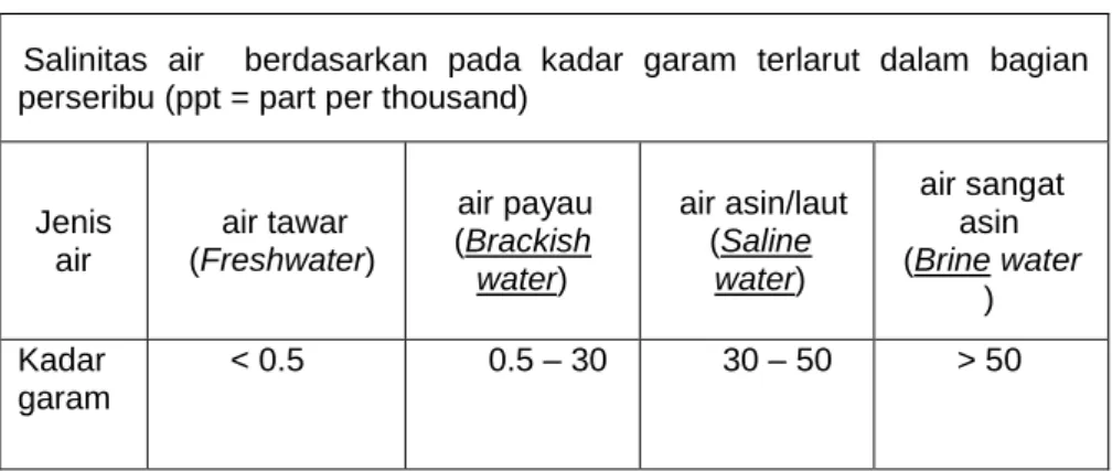 Tabel 1 Jenis Air Berdasarkan Kadar Garamnya 