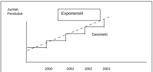 Gambar 13 Grafik Pertumbuhan Penduduk Geometri dan Exponensiil 