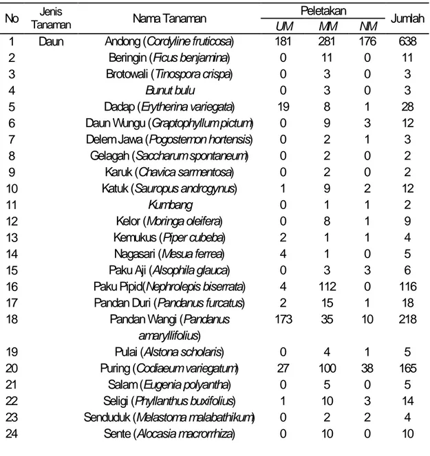Tabel 1.    Tanaman Upakara yang Digunakan sebagai Elemen Lunak   Taman Pekarangan Rumah di Kecamatan Payangan 