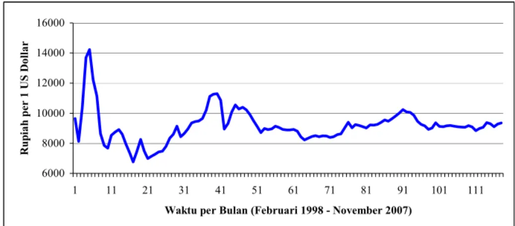 Gambar 1. Grafik Perubahan Nilai Tukar Rupiah Terhadap US Dollar per Bulan  Sumber: www.bankofcanada.ca