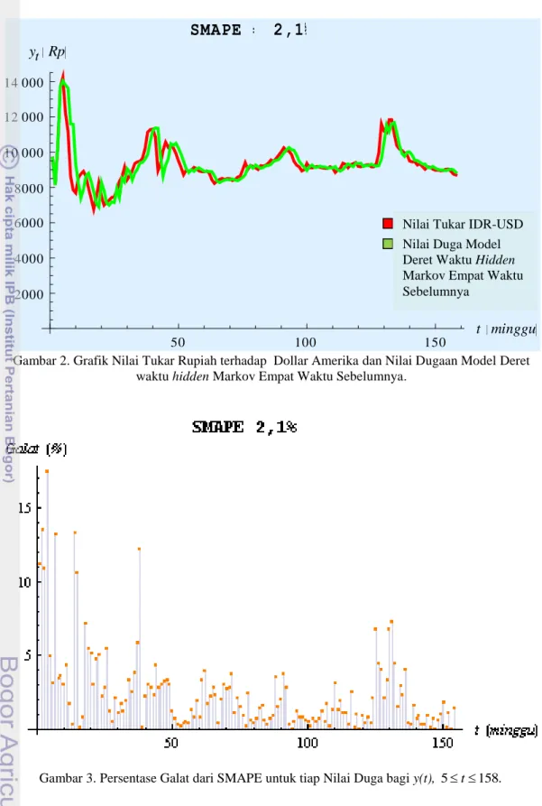 Gambar 2. Grafik Nilai Tukar Rupiah terhadap  Dollar Amerika dan Nilai Dugaan Model Deret  waktu hidden Markov Empat Waktu Sebelumnya