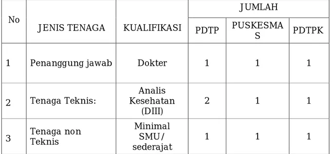 Tabel 1. Jenis, Kualifikasi dan Jumlah Tenaga Laboratorium Puskesmas 