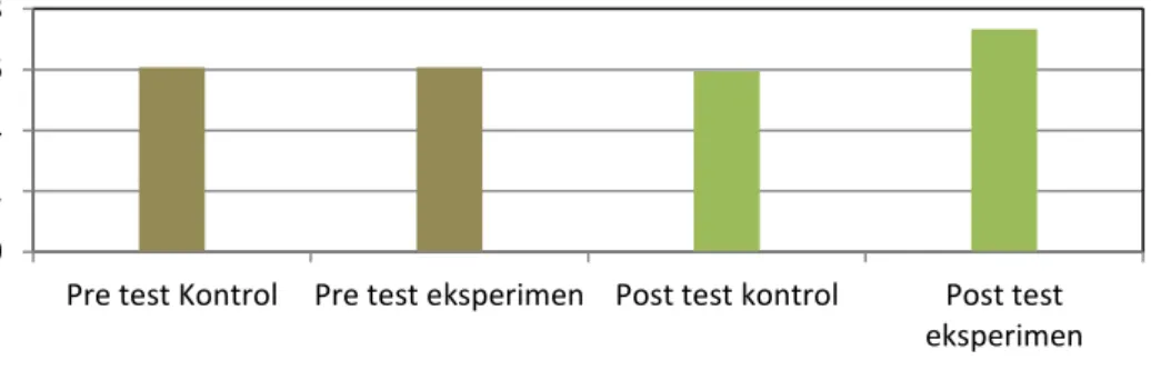 Gambar 2. Grafik Skor Pre test dan post test 
