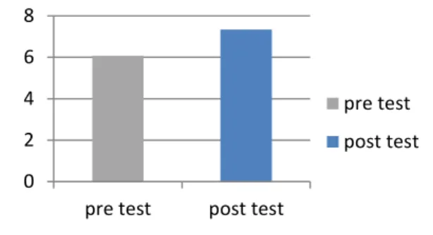 Gambar 3. Grafik nilai pre test dan post test kelompok eksperimen  