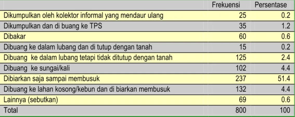 Tabel  3.1  menggambarkan  secara  mendetail  cara-cara  pembuangan  sampah  oleh  rumah  tangga  di  Kabupaten  Magelang