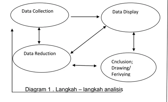 Diagram 1 . Langkah – langkah analisis Data Collection Data Reduction  Cnclusion; Drawing/ Ferivying  Data Display 