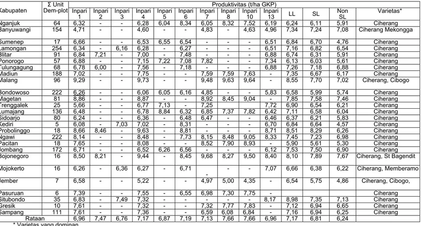 Tabel 2.  Rata-rata  produktivitas  dari demplot  display  varietas  padi dan SLPTT   di Jawa Timur, MK Tahun 2010 