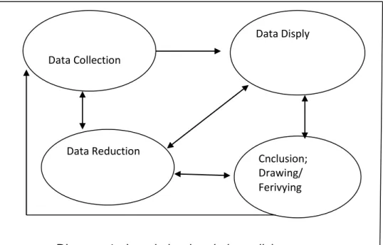 Diagram 1 . Langkah – langkah analisis Data Collection Data Reduction  Cnclusion; Drawing/ Ferivying  Data Disply 