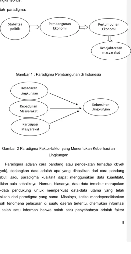 Gambar 1 : Paradigma Pembangunan di Indonesia 