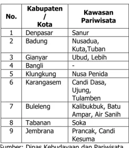 Tabel 1. Data kawasan pariwisataProvinsi  Bali tahun 2010  No.  Kabupaten/  Kota  Kawasan   Pariwisata  1  Denpasar  Sanur  2  Badung  Nusadua,  Kuta,Tuban  3  Gianyar  Ubud, Lebih 