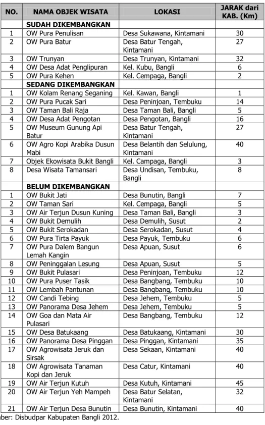 Tabel 2.Objek wisata di Kabupaten Bangli 