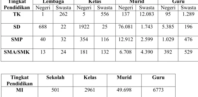 Tabel Data Pendidikan Kabupaten Sumenep 