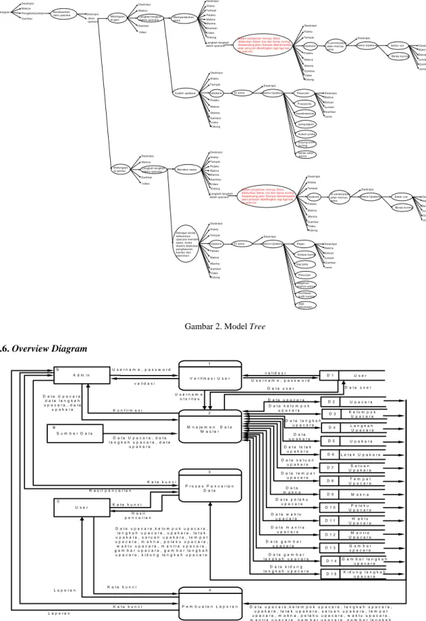 Gambar 2. Model Tree  2.6. Overview Diagram 