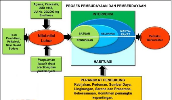 Gambar 2. Grand Design Pendidikan Karakter Bangsa 