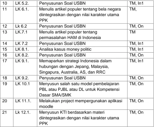 Tabel 3: Kisi-kisi Soal USBN Pendidikan Pancasila dan Kewarganegaraan  SMA/SMK dengan Kurikulum 2006 tahun pelajaran 2016/2017 