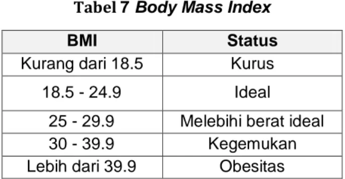 Tabel 7 Body Mass Index 