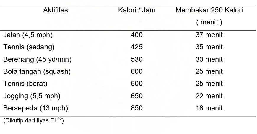 Tabel 2.3. Kebutuhan kalori untuk pelbagai aktifitas  