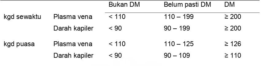 Tabel 2.7. Kadar glukosa darah sewaktu dan puasa sebagai patokan penyaring         dan diagnosis DM (mg/dl)  