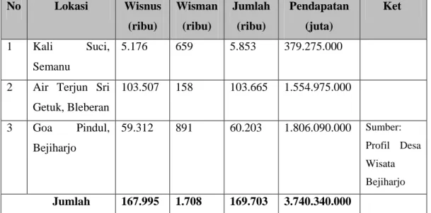 Tabel 1.2Rekapitulasi Kunjungan Wisata Ke Kali Suci, Sri Getuk, dan Goa  Pindul Tahun 2012  No  Lokasi  Wisnus  (ribu)  Wisman (ribu)  Jumlah (ribu)  Pendapatan (juta)  Ket  1  Kali  Suci,  Semanu  5.176  659  5.853  379.275.000 