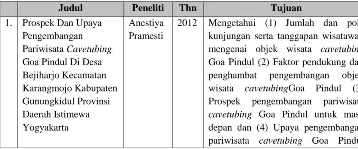 Tabel  1.4menunjukkan  beberapa  penelitian  yang  terkait  langsung  dengan  Goa  Pindul  sebagai  lokus  penelitian  maupun  yang  tidak  terkait  langsung  dengan  Goa  Pindul  namun  memiliki  topik  dan  basis  teori  yang  hampir  sama  dengan  penel