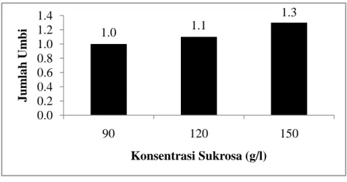 Gambar 4.  Nilai  Rata-rata  Jumlah  Umbi  Bawang  Merah  (Allium  cepa  L. 