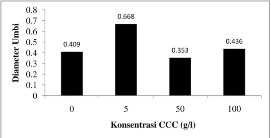 Gambar 9.  Nilai Rata-rata Diameter Umbi Bawang Merah (Allium cepa L. 