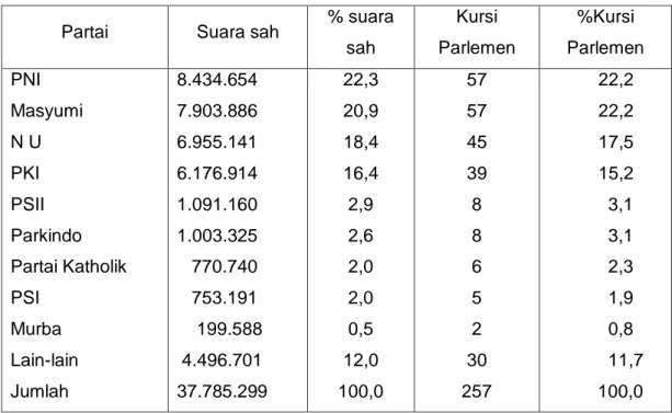Tabel 1. Hasil Pemilu 1955  Partai  Suara sah  % suara 