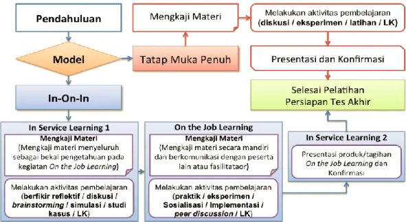 Gambar 1. Alur Model Pembelajaran Tatap Muka 