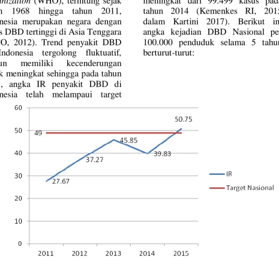 Gambar 1. Incidence Rate Penyakit DBD di Indonesia Tahun 2011-2015  Kota  Madiun  merupakan 