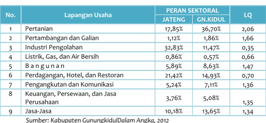 Tabel C.1 Nilai LQ Sektoral Kabupaten Gunungkidul Tahun 2011 