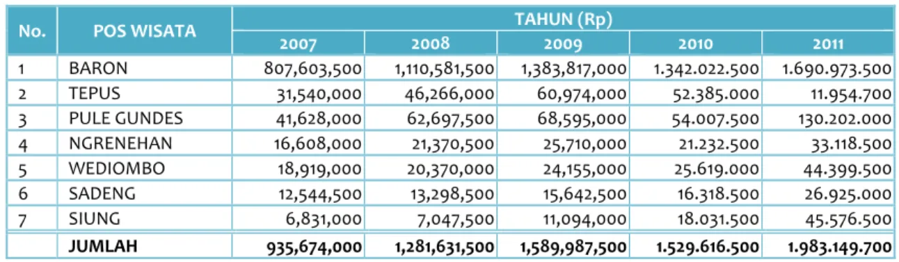 Tabel C.4 Jumlah Pendapatan di Objek Wisata Kabupaten Gunungkidul  