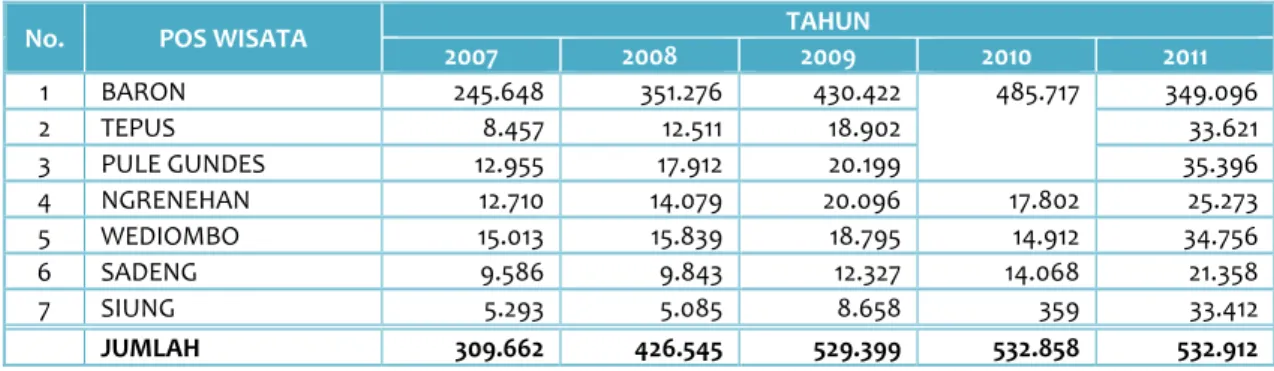 Tabel C.5 Jumlah Pengunjung Objek Wisata Kabupaten Gunungkidul Tahun 2007 – 2011 
