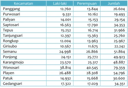 Tabel A.1 Jumlah Penduduk Kabupaten Gunungkidul Menurut Jenis Kelamin Tahun 2011 