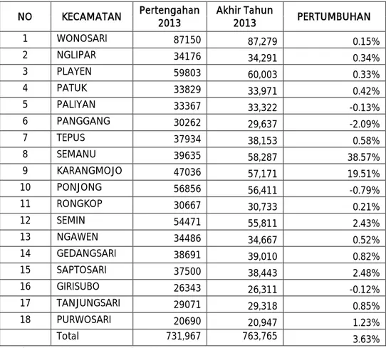 Tabel dibawah ini merupakan tabel laju pertumbuhan penduduk Gunungkidul yang di  pilah per kecamatan pada pertengahan   tahun 2013 dan  akhir  tahun 2013, dengan  basis data 