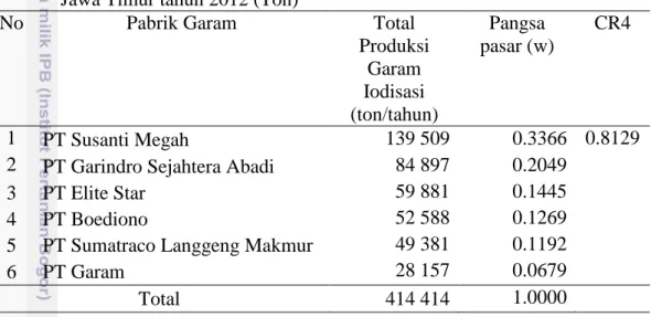 Tabel  7  Pangsa  pasar  dan  konsentrasi  pasar  6  perusahaan  pengolahan  garam  di  Jawa Timur tahun 2012 (Ton) 