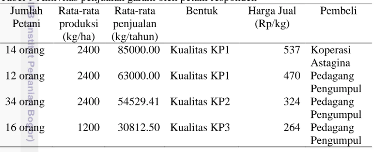 Tabel 9 Aktivitas penjualan garam oleh petani responden  Jumlah  Petani  Rata-rata produksi  (kg/ha)  Rata-rata  penjualan  (kg/tahun) 
