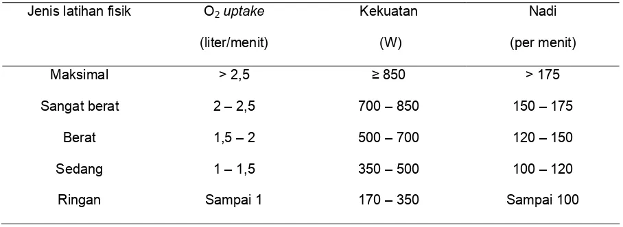 Tabel 2. Gradasi / tingkatan latihan fisik 