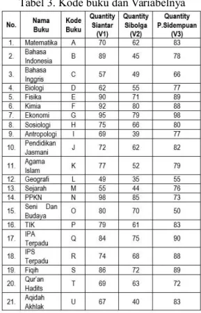 Tabel 3. Kode buku dan Variabelnya 19) d(AJ)U = min {dAU,dJU} = dAU = 1,527