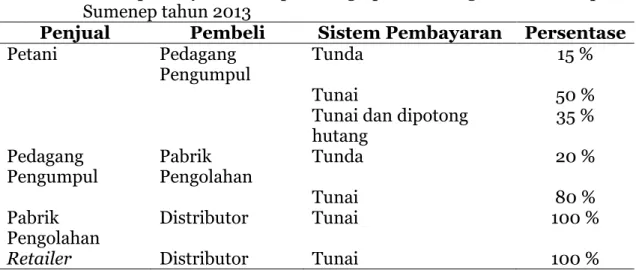 Tabel  11.  Sistem  pembayaran  setiap  lembaga  pemasaran  garam  di  Kabupaten  Sumenep tahun 2013 