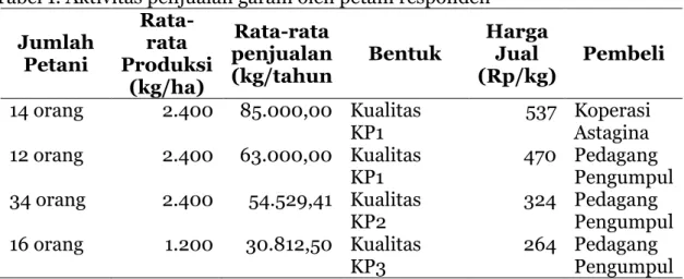 Tabel 1. Aktivitas penjualan garam oleh petani responden Jumlah  Petani  Rata-rata  Produksi  (kg/ha)  Rata-rata  penjualan (kg/tahun  Bentuk  Harga Jual  (Rp/kg)  Pembeli  14 orang  2.400  85.000,00  Kualitas  KP1  537  Koperasi Astagina  12 orang  2.400 