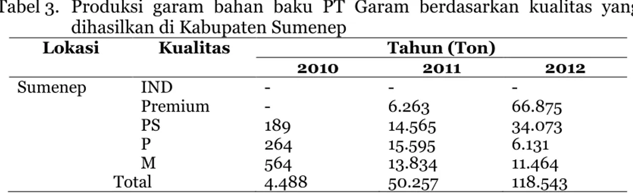 Tabel 3.   Produksi  garam  bahan  baku  PT  Garam  berdasarkan  kualitas  yang         dihasilkan di Kabupaten Sumenep 