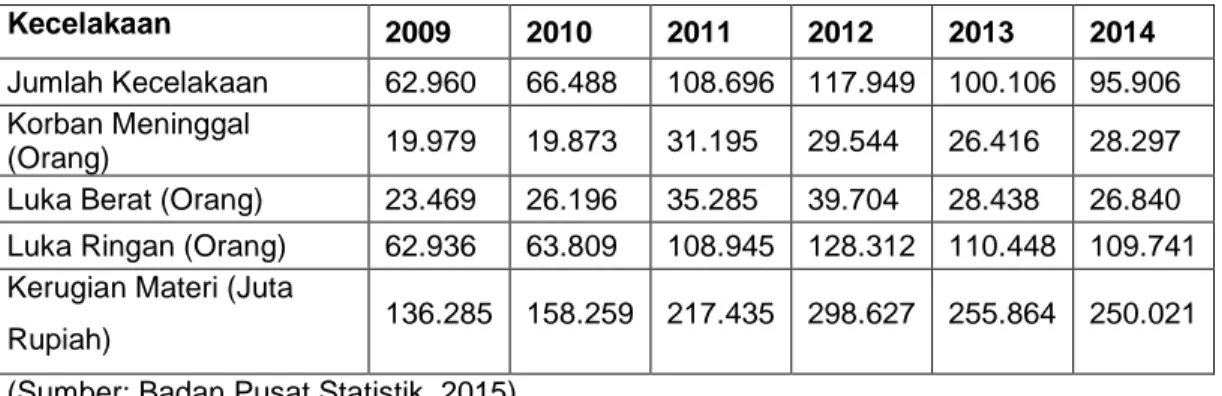 Tabel I.1 Data Kecelakaan Lalu Lintas di Indonesia Tahun 2009-2014 