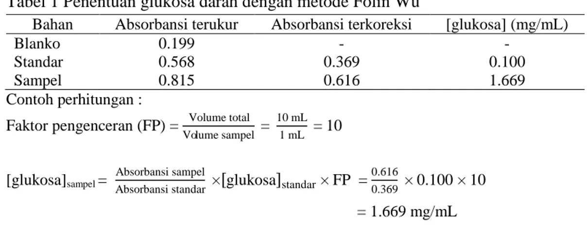 Tabel 1 Penentuan glukosa darah dengan metode Folin Wu
