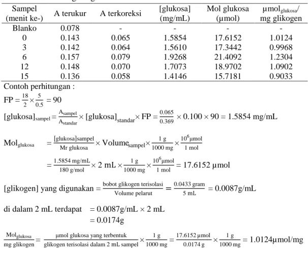 Tabel 3 Hidrolisis glikogen oleh enzim  Sampel 
