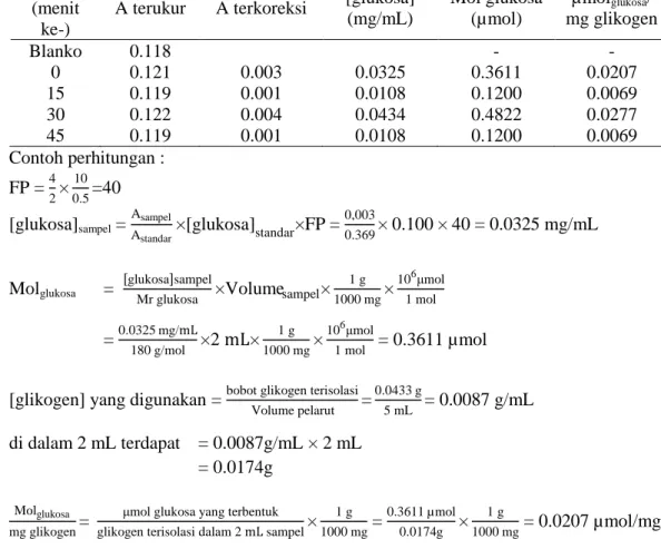 Tabel 4 Hidrolisis glikogen oleh asam  Sampel 