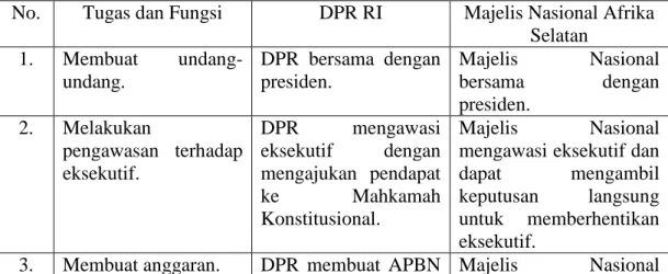 Tabel 1. Perbandingan Tugas dan fungsi DPR RI dengan Majelis Nasional  Afrika Selatan