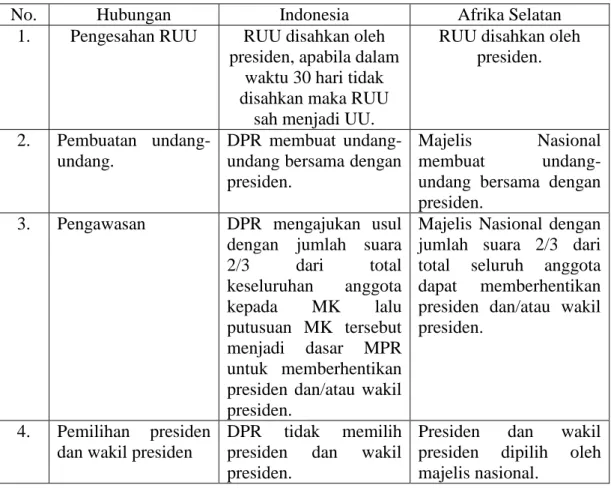 Tabel  2.  Perbandingan  Hubungan  DPR  dan  Majelis  Nasional  dengan  Eksekutif. 