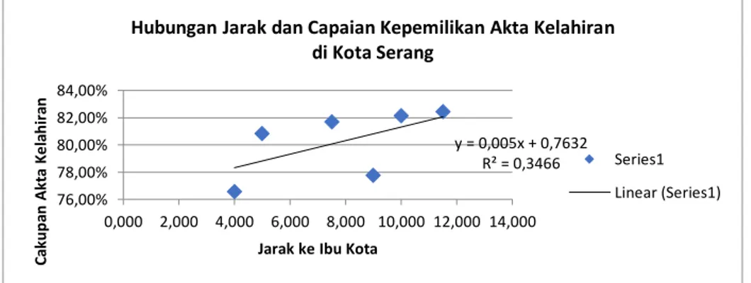 Gambar 1. Hubungan jarak dan capaian kepemilikan akta kelahiran di Kota Serang         (Sumber: data diolah 2019) 