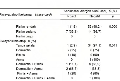 Tabel 4.1.1.1 Hubungan antara sensitisasi alergen susu sapi dengan tingkat 